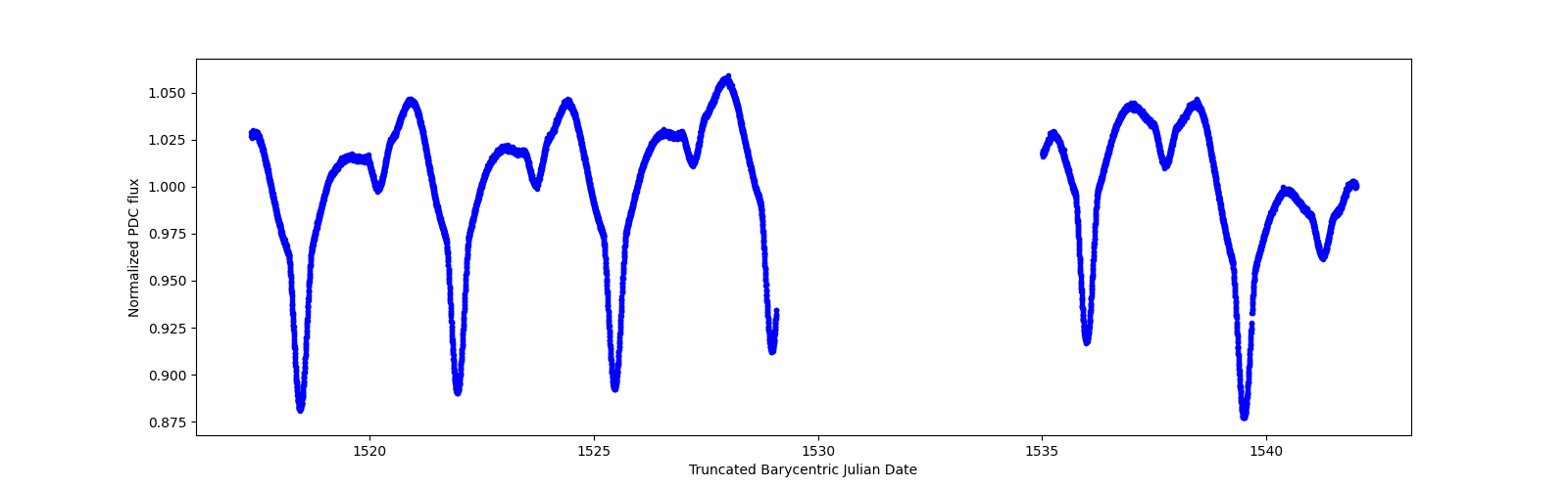 Timeseries plot