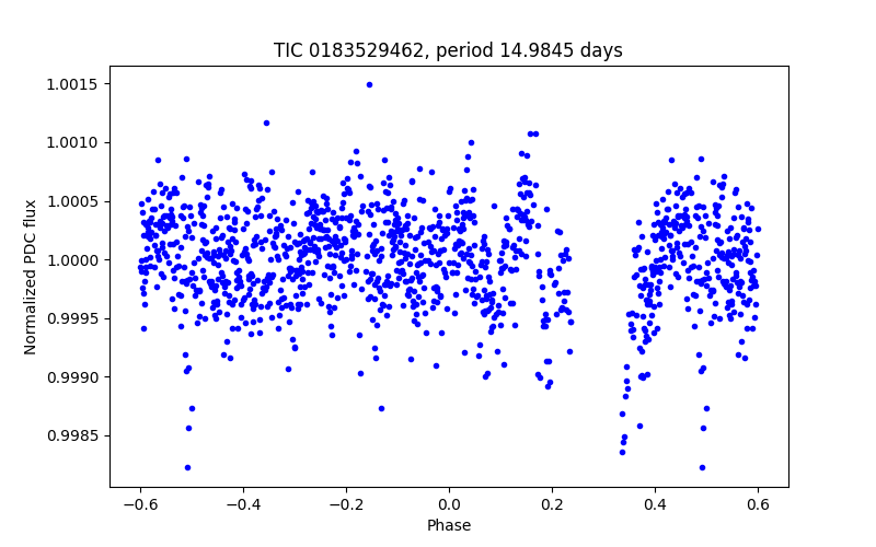 Phase plot
