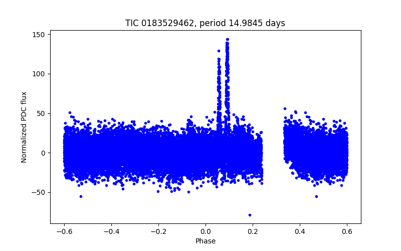 Phase plot