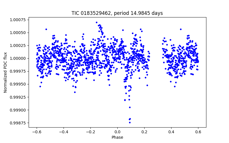 Phase plot