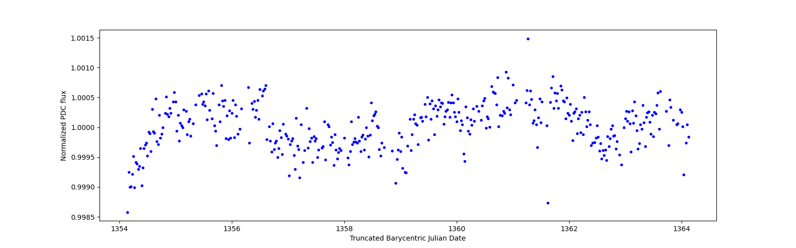 Zoomed-in timeseries plot