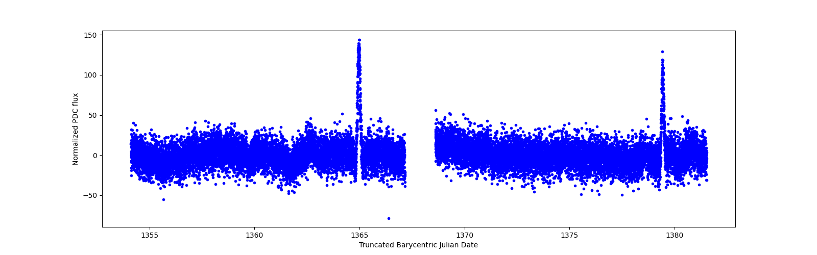 Timeseries plot