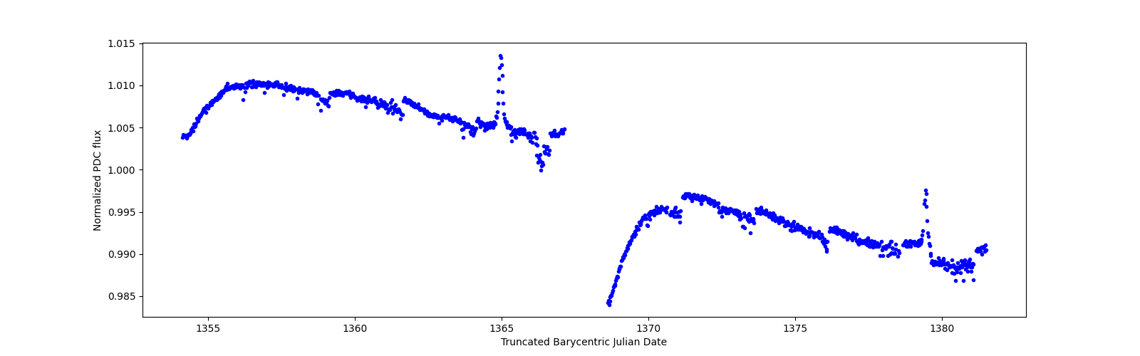 Timeseries plot