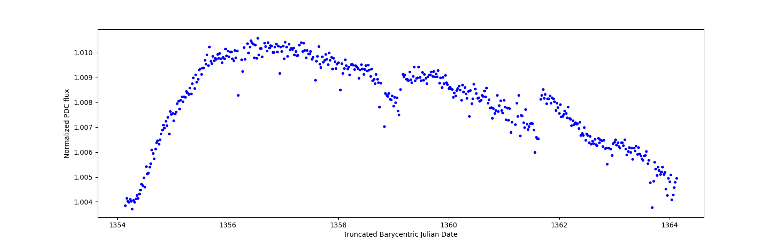 Zoomed-in timeseries plot