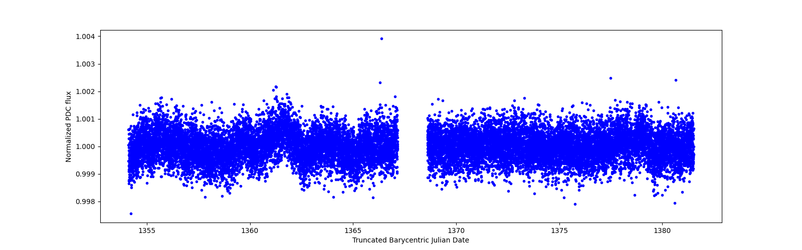 Timeseries plot