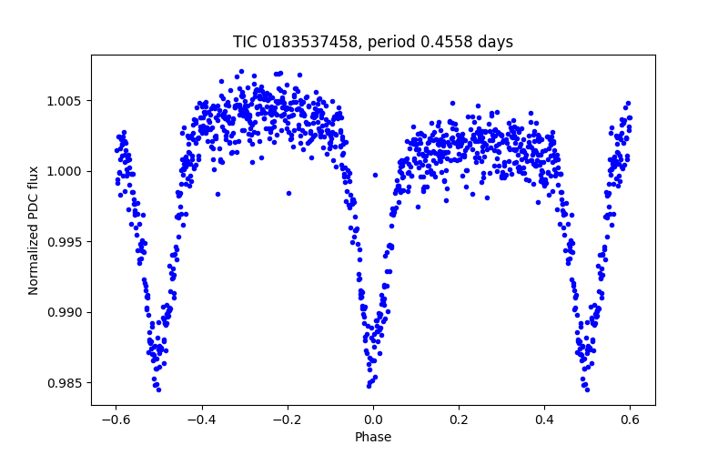 Phase plot