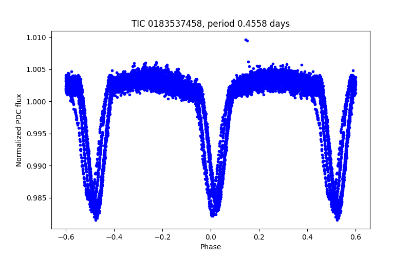 Phase plot