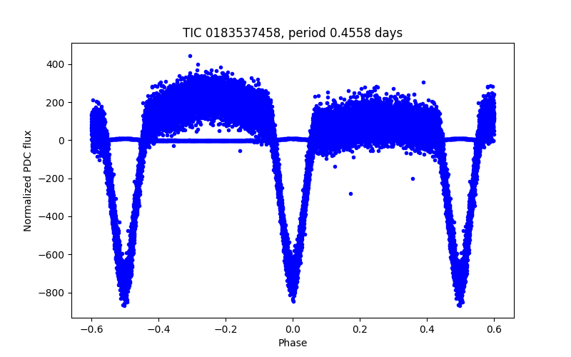 Phase plot