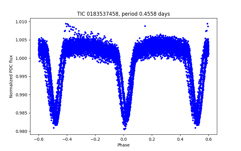 Phase plot