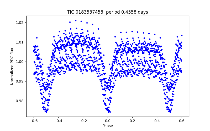 Phase plot