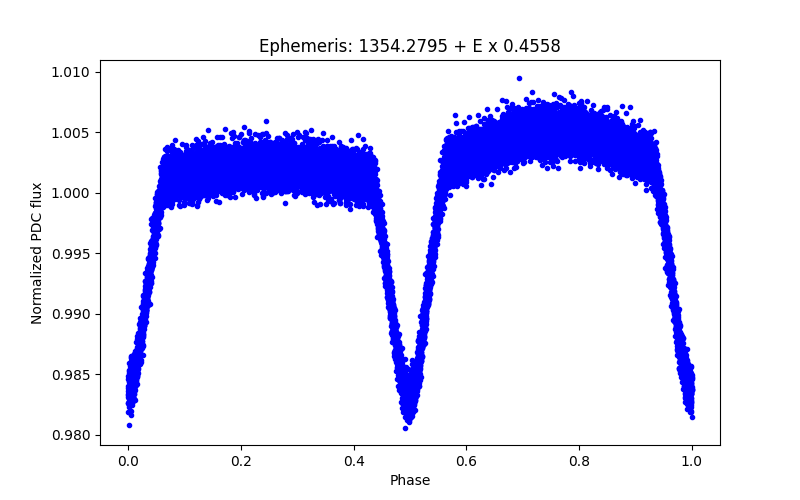 Phase plot