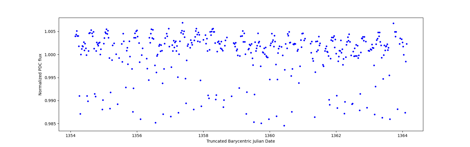 Zoomed-in timeseries plot