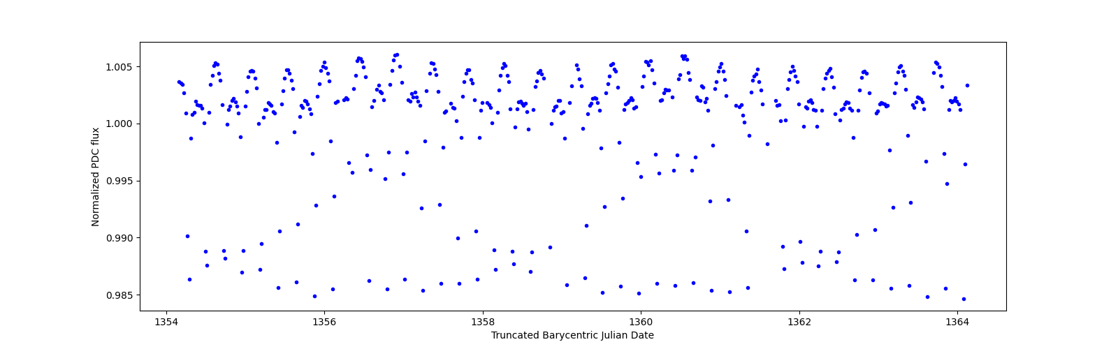 Zoomed-in timeseries plot