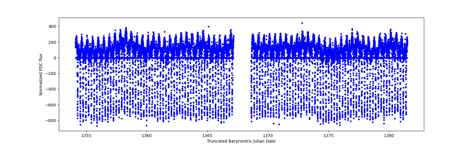 Timeseries plot