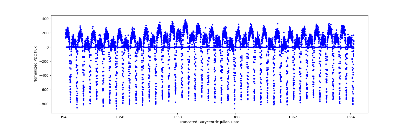 Zoomed-in timeseries plot