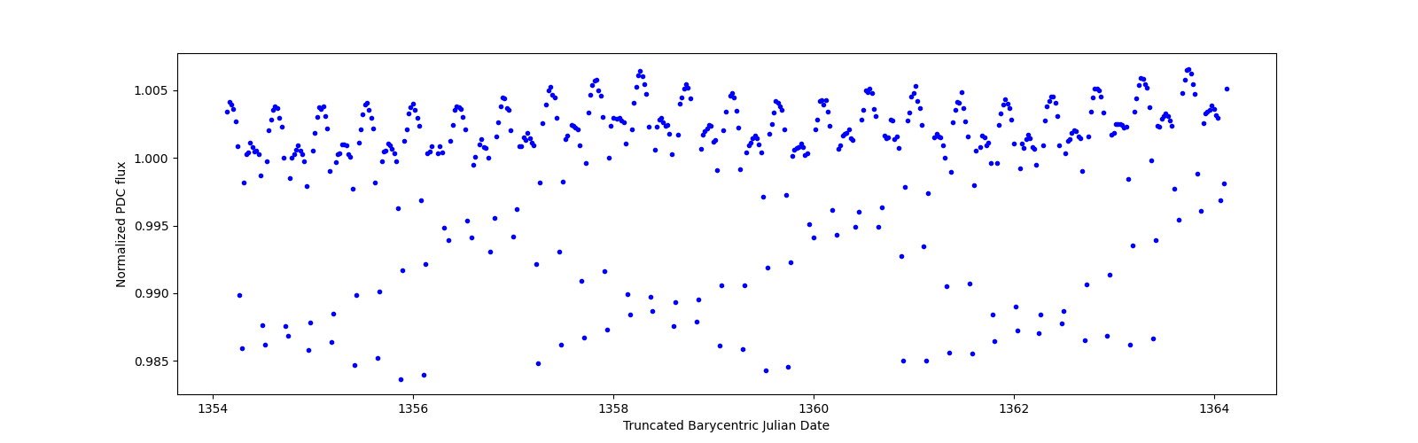 Zoomed-in timeseries plot