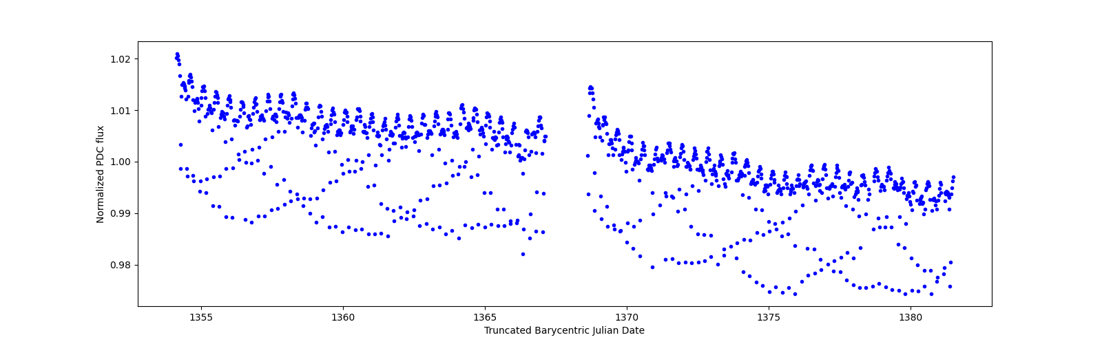 Timeseries plot