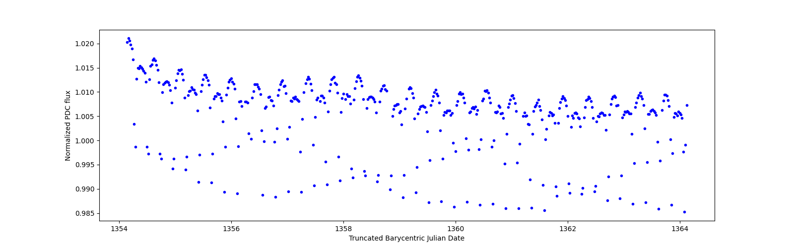 Zoomed-in timeseries plot