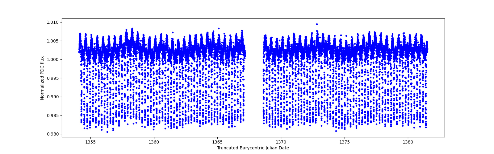 Timeseries plot