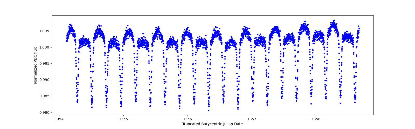 Zoomed-in timeseries plot