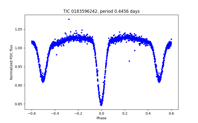 Phase plot