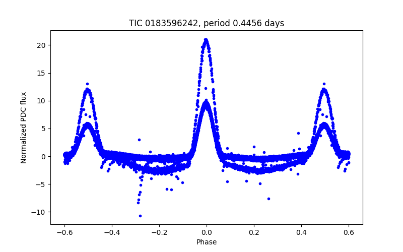 Phase plot