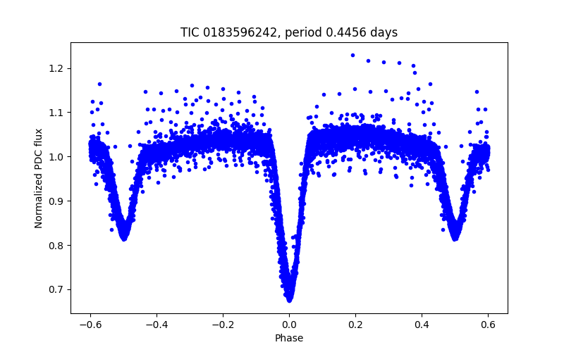 Phase plot