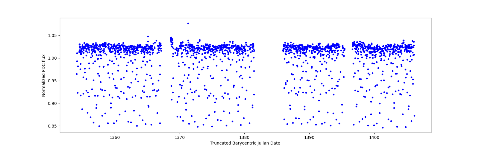 Timeseries plot