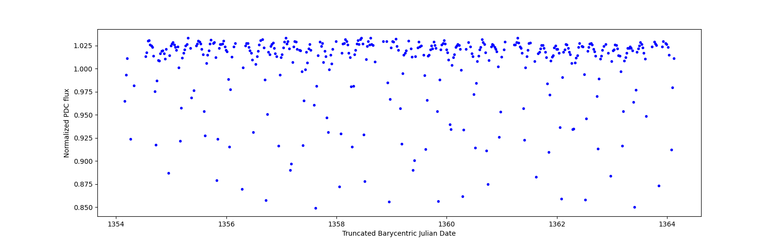 Zoomed-in timeseries plot