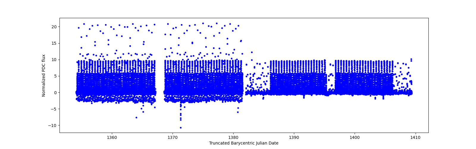 Timeseries plot