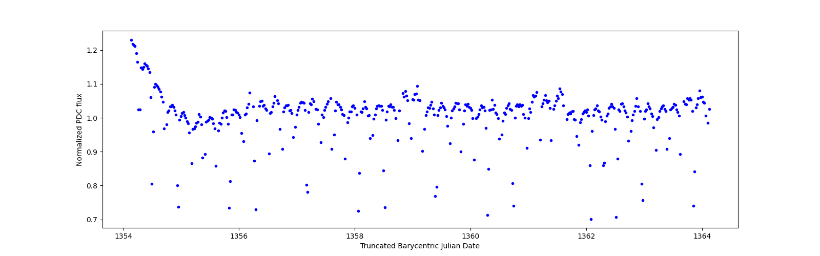 Zoomed-in timeseries plot