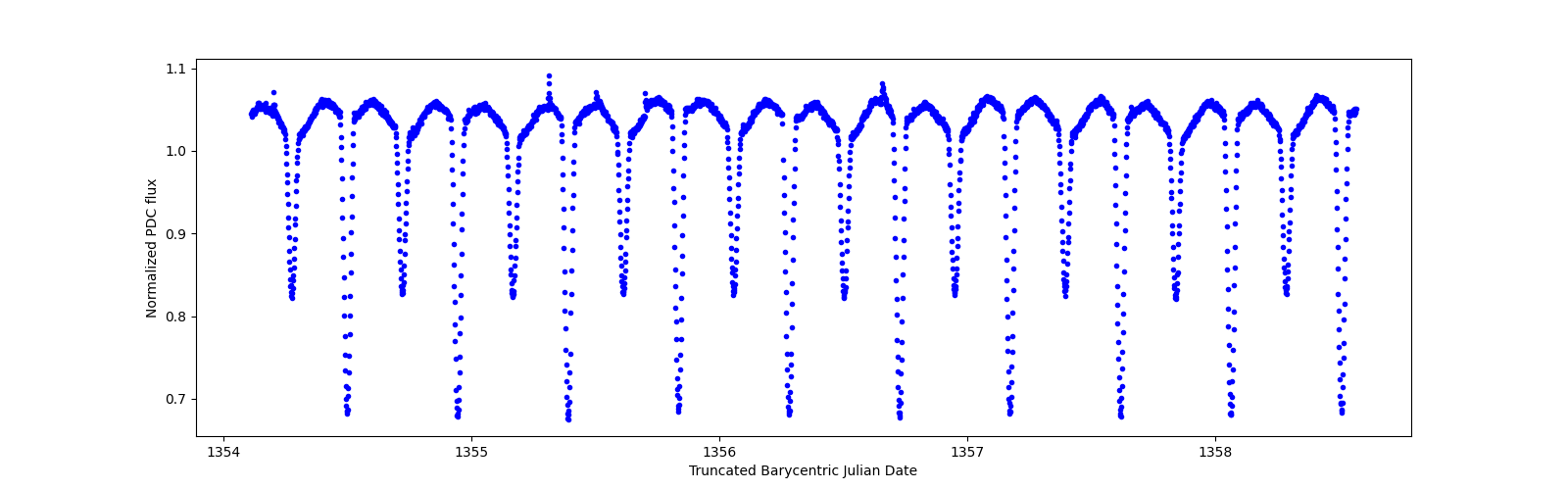 Zoomed-in timeseries plot