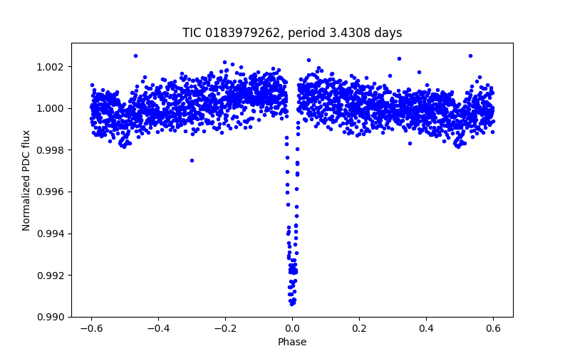Phase plot