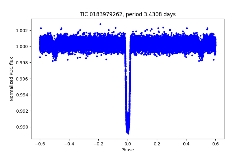 Phase plot