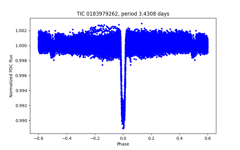 Phase plot