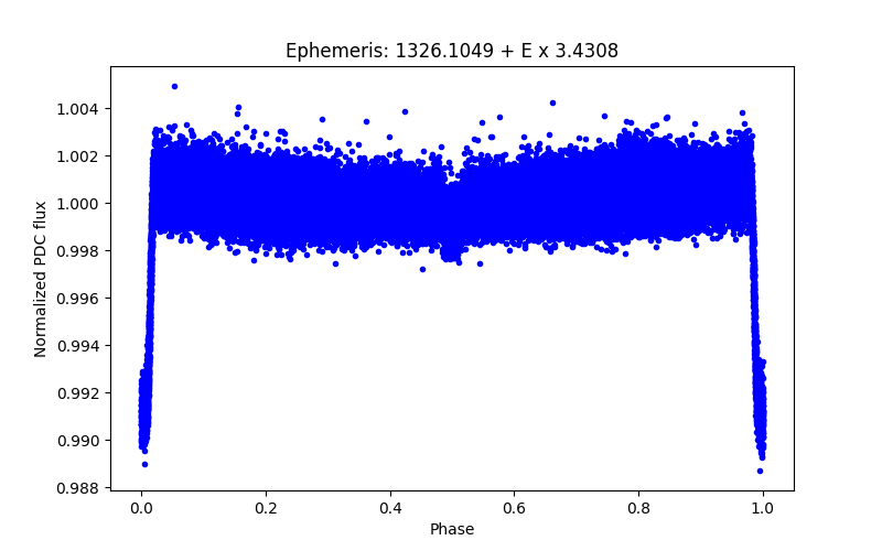 Phase plot