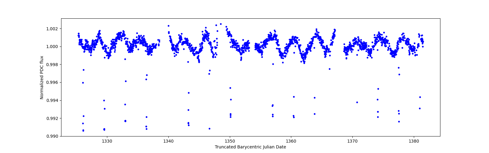 Timeseries plot