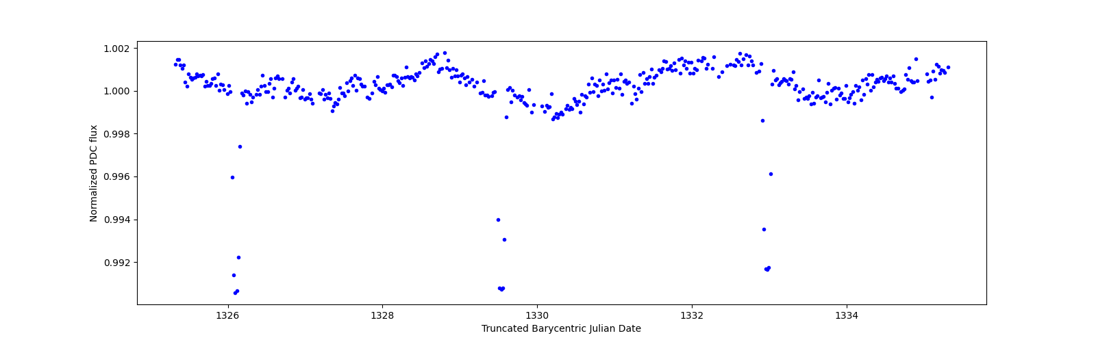 Zoomed-in timeseries plot