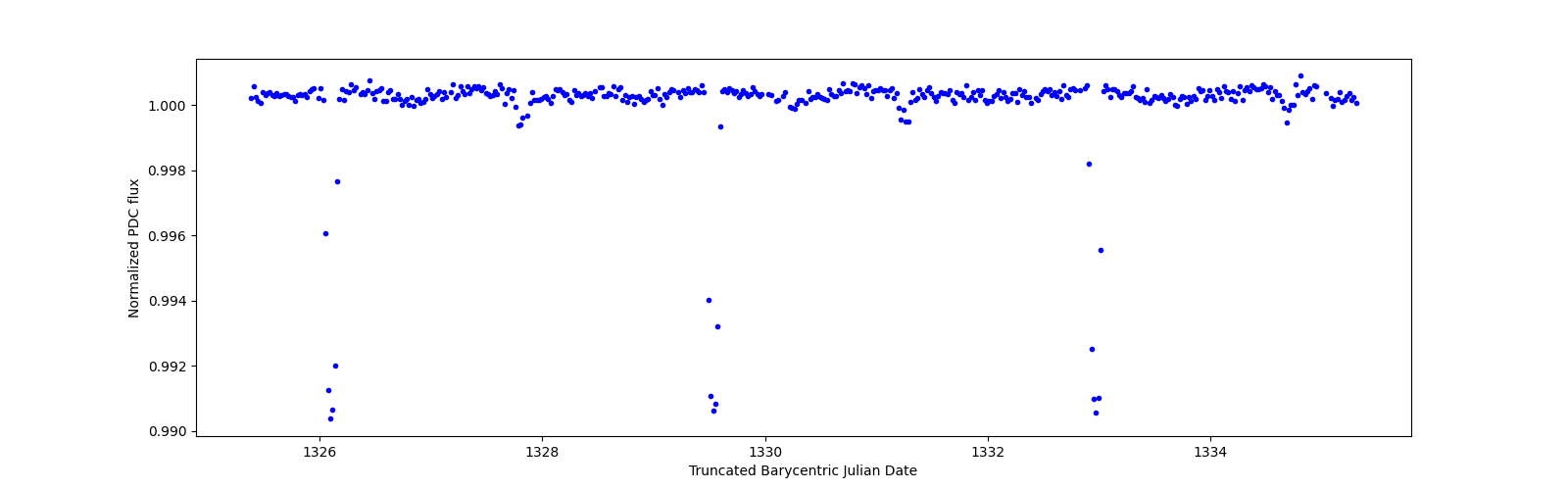 Zoomed-in timeseries plot