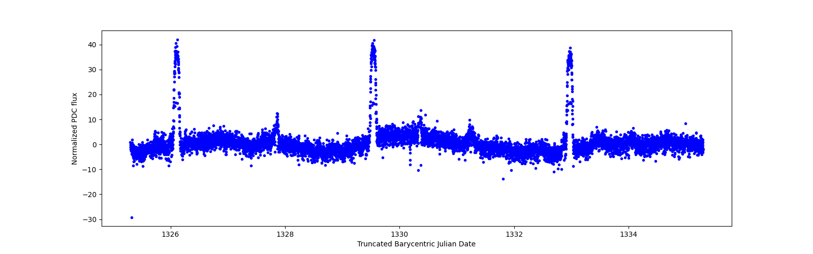 Zoomed-in timeseries plot