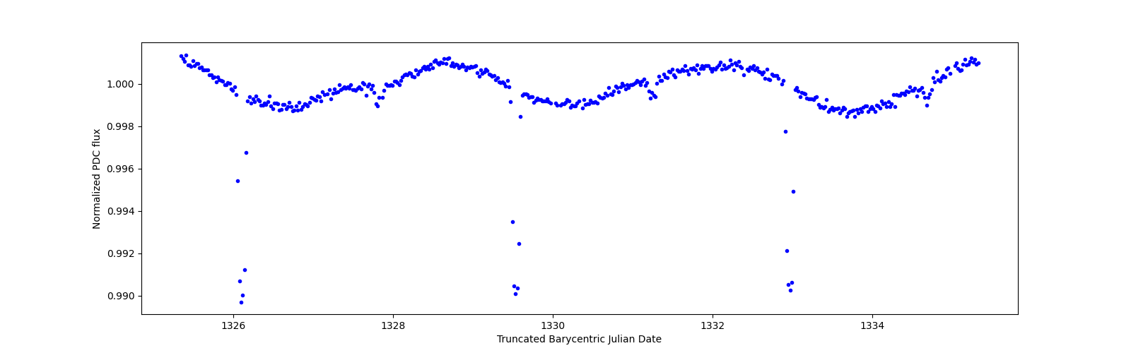 Zoomed-in timeseries plot