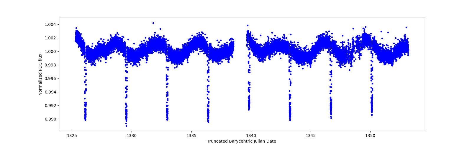 Zoomed-in timeseries plot