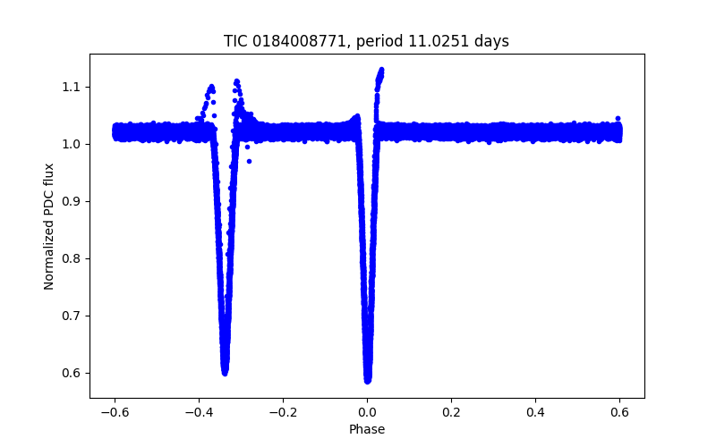 Phase plot
