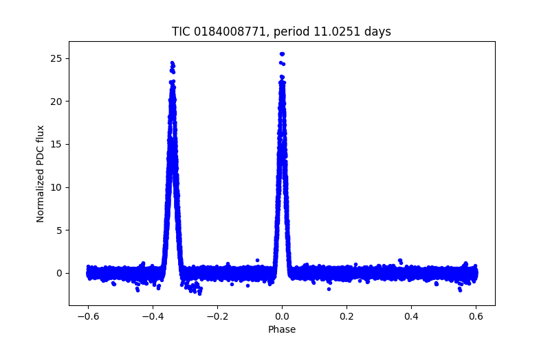 Phase plot