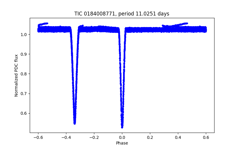 Phase plot