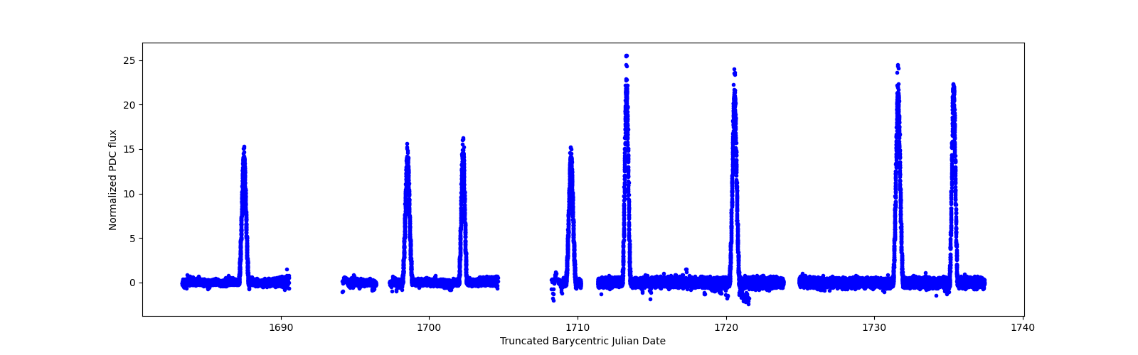 Timeseries plot