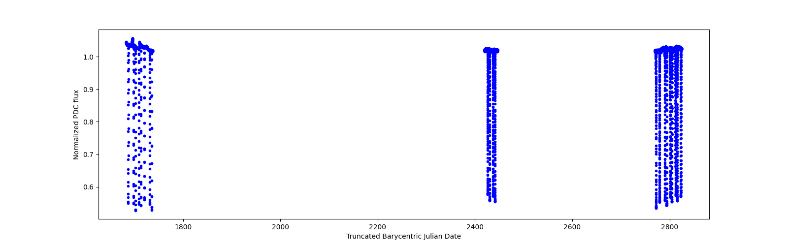 Timeseries plot