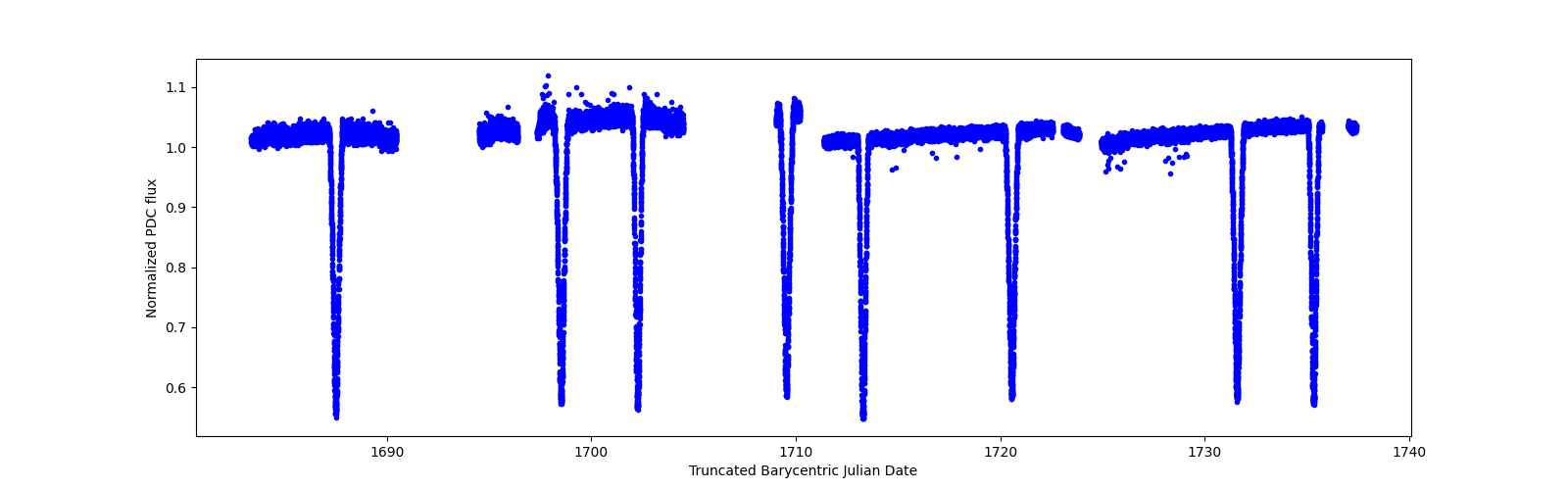 Timeseries plot