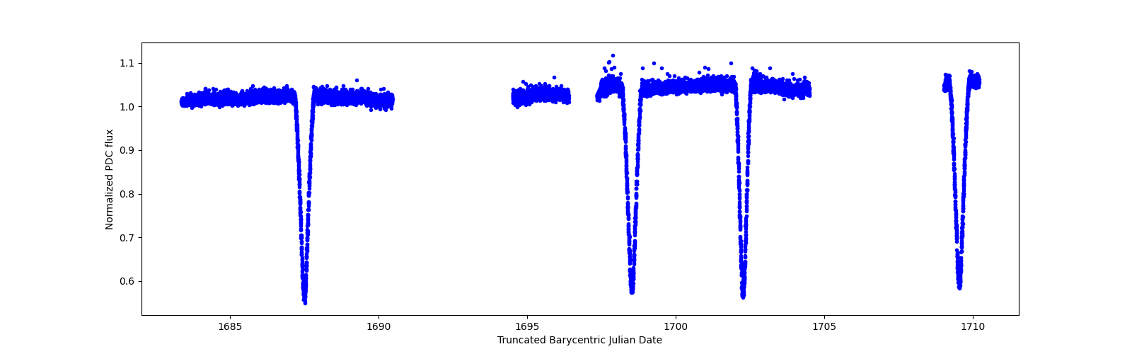 Zoomed-in timeseries plot