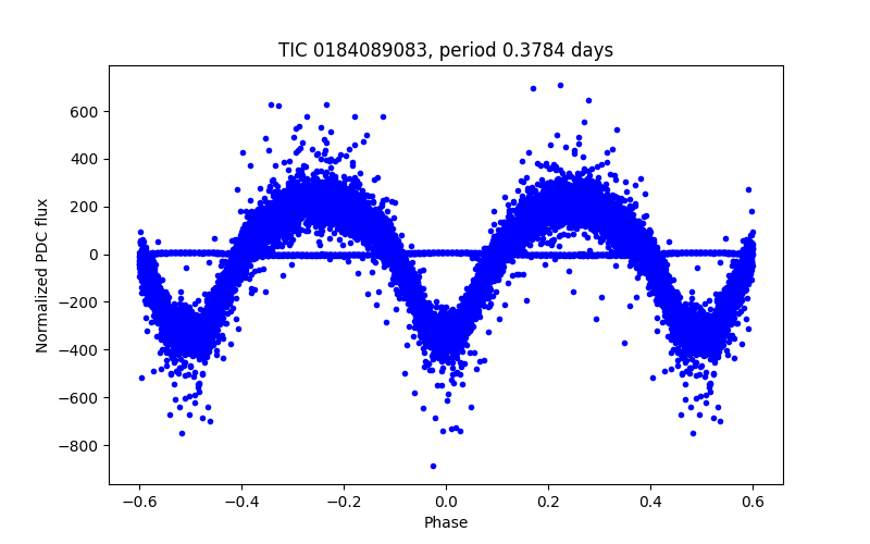 Phase plot